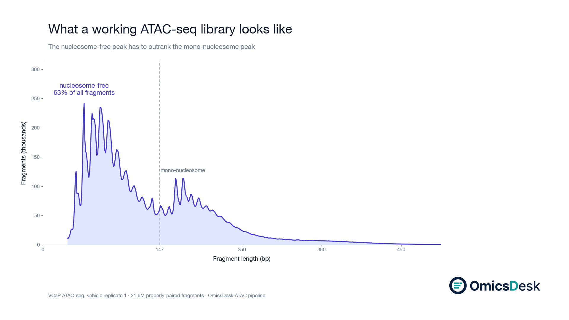 Fragment length histogram from a real ATAC-seq library: a tall nucleosome-free peak below 147bp holding 63 percent of all fragments, a smaller mono-nucleosome shoulder just above 180bp, and a long decaying tail out to 500bp.