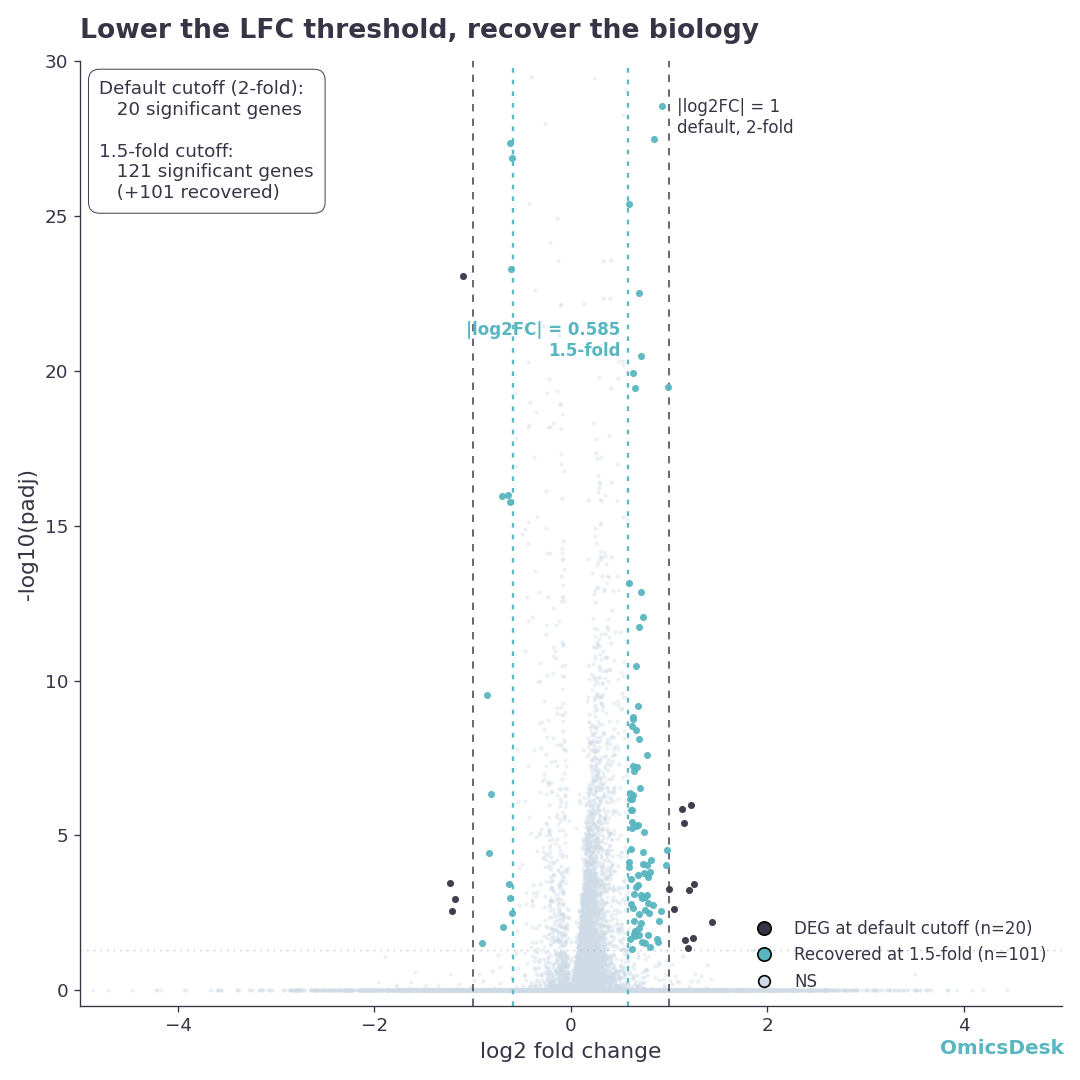 Volcano plot of a real mouse-heart TAC contrast with two pairs of vertical threshold lines at log2FC of 1 and 0.585. Genes recovered by the lower 1.5-fold cutoff are highlighted in teal; genes already kept by the 2-fold cutoff are in deep purple.