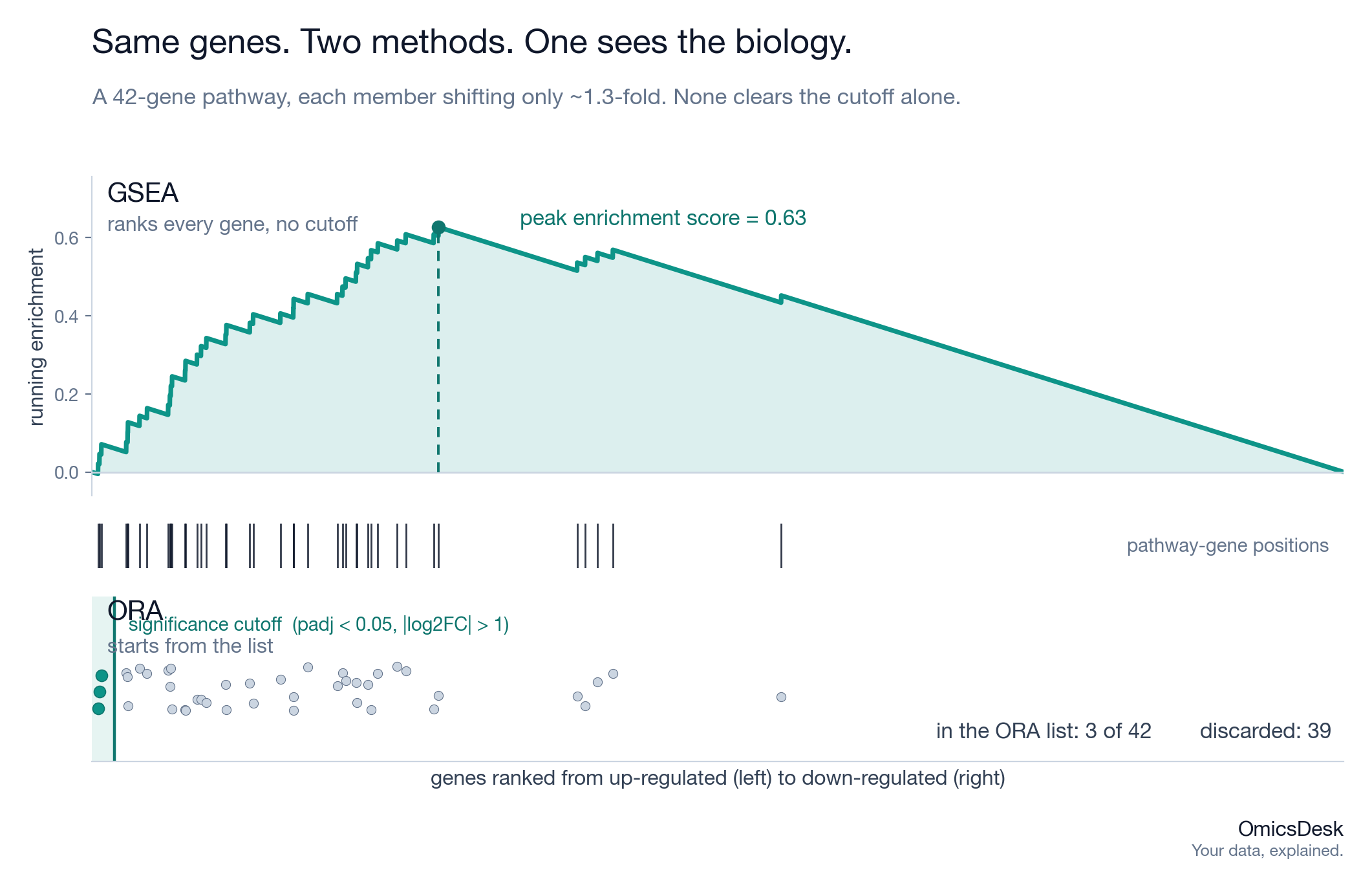 Two stacked panels on a white background. Top, labelled GSEA: a teal running-enrichment curve climbs to a peak score of 0.63, with a barcode of pathway-gene positions clustered toward the top of the ranking. Bottom, labelled ORA: the same 42 genes shown as dots, with a vertical significance-cutoff line near the far left; only 3 of the 42 fall inside the cutoff and the other 39 are greyed out.