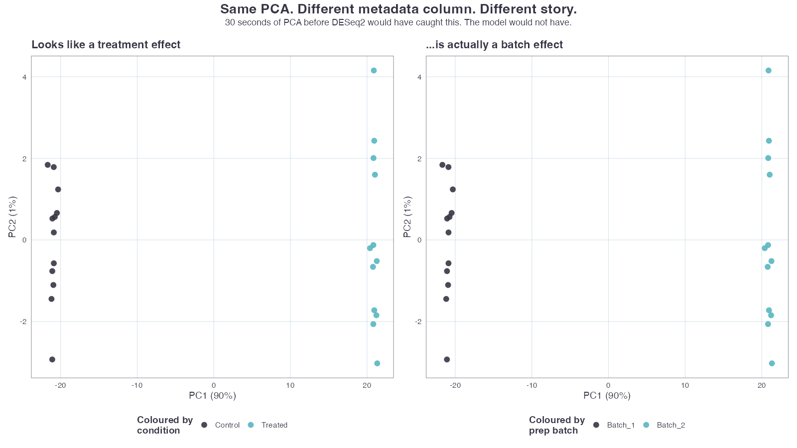 Two PCA plots side by side: same samples coloured by biological condition on the left and by library prep date on the right, both separating along PC1.