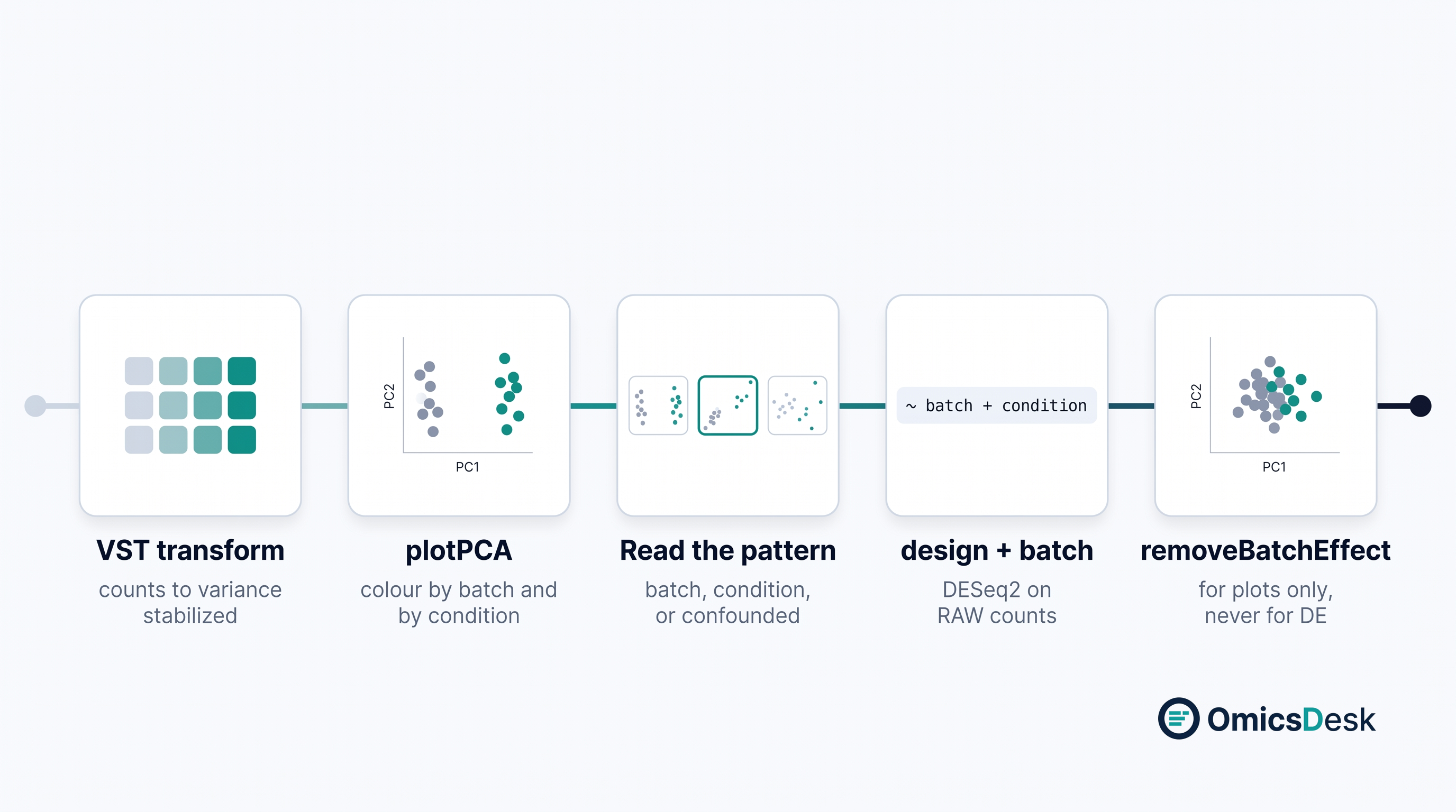 A five step diagram of the batch diagnosis recipe: VST transform, plotPCA coloured by batch and by condition, read the pattern, add batch to the DESeq2 design, removeBatchEffect for plots only
