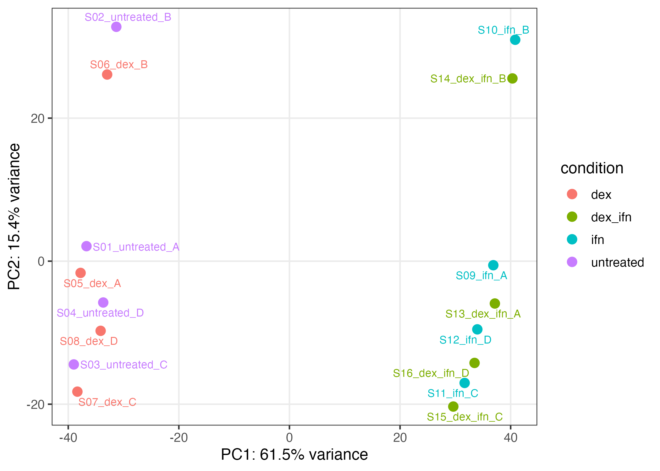 PCA plot showing clean separation of dexamethasone-treated vs DMSO-control samples