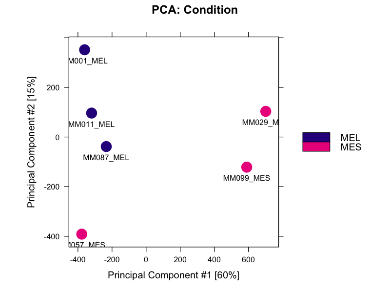 DiffBind PCA showing condition separation across melanoma ATAC-seq samples