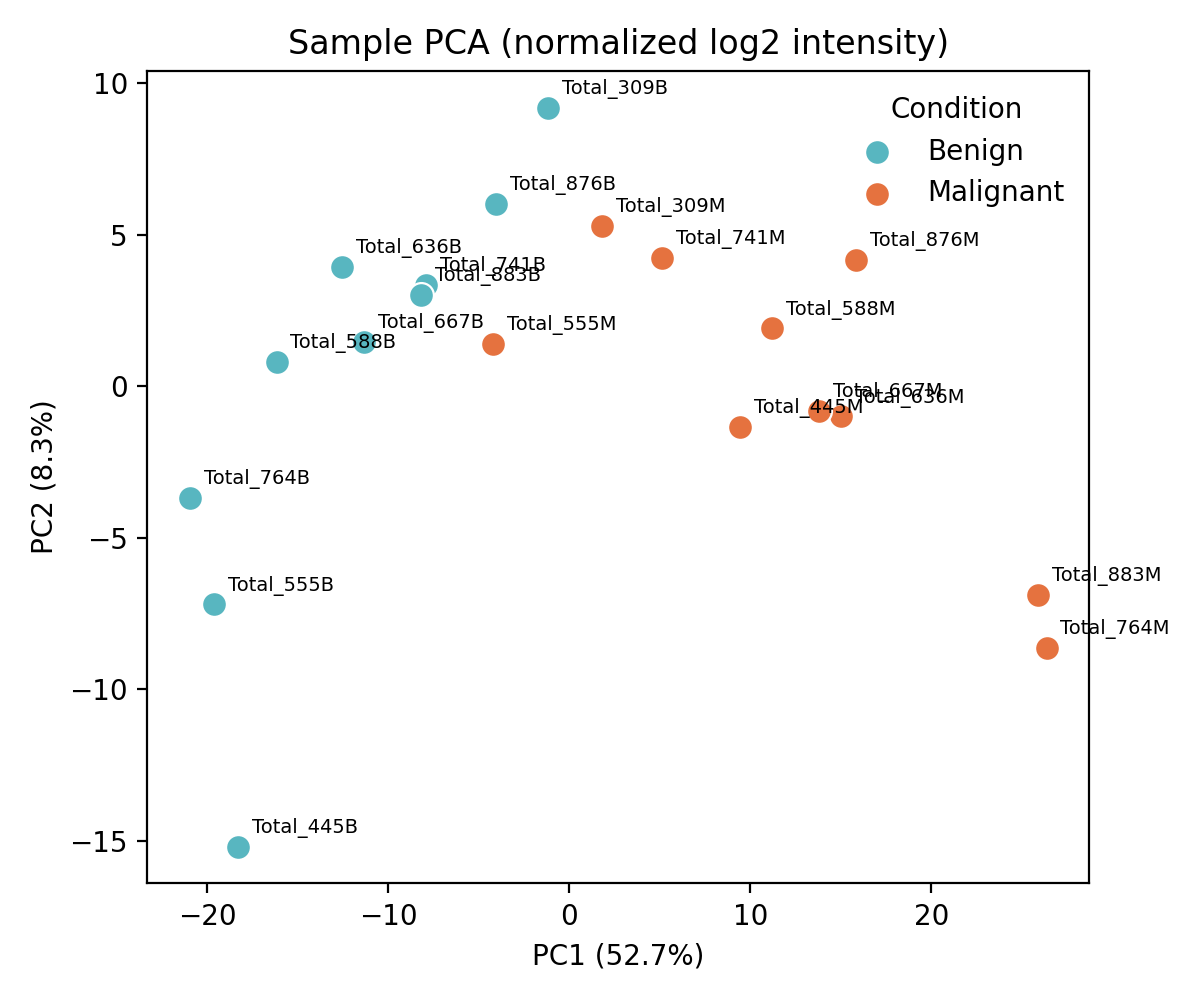Protein identification rate across the 10 paired tumour-vs-benign samples