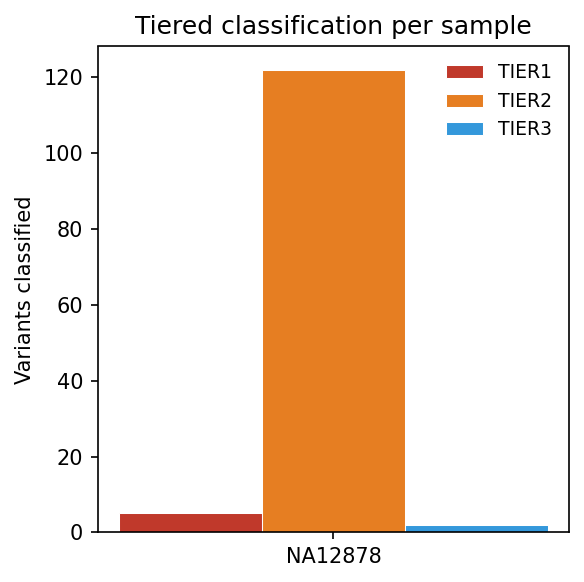 Variant tier distribution across the GIAB NA12878 chromosome 22 truth set